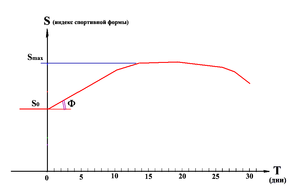 Рис. 1. Типичная кривая спортивной формы в горно-спортивном мероприятии.