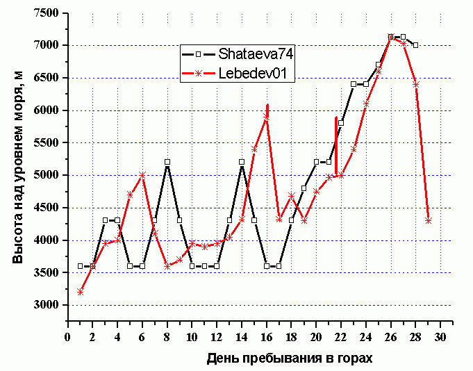 Акклиматизационные графики при траверсе Ленина в 1974 г (альпгруппа Э.Шатаевой) и 2001 г (тургруппа А. Лебедева)