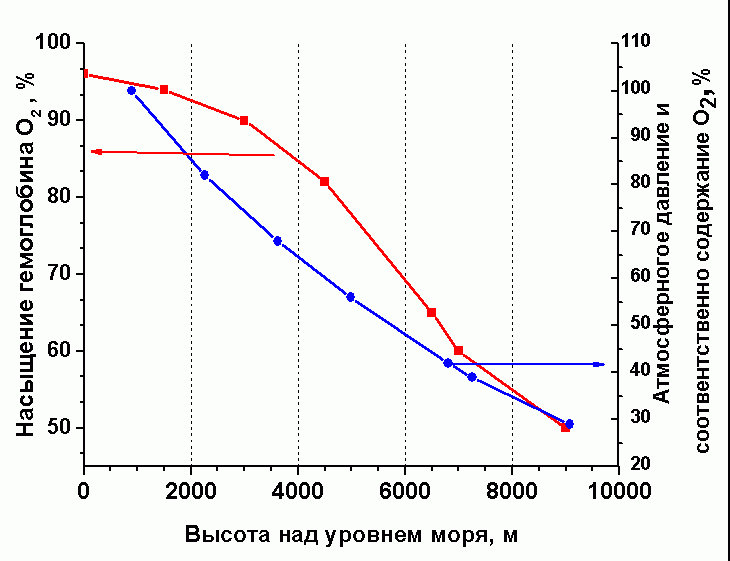 Степень насыщения гемоглобина человека кислородом от высоты и снижение атмосферного давления (соответственно - количества кислорода) с высотой.